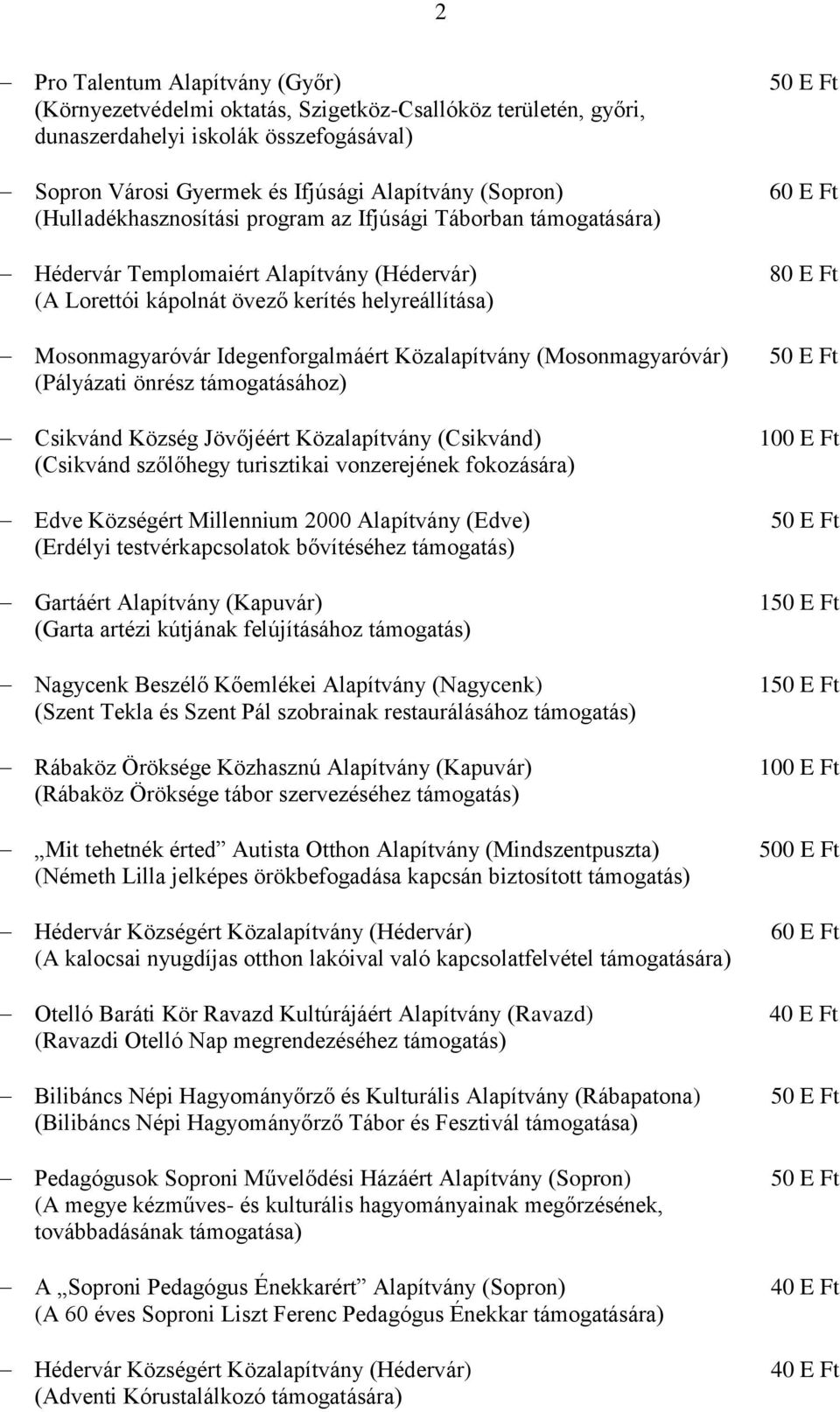 (Mosonmagyaróvár) (Pályázati önrész támogatásához) Csikvánd Község Jövőjéért Közalapítvány (Csikvánd) (Csikvánd szőlőhegy turisztikai vonzerejének fokozására) Edve Községért Millennium 2000