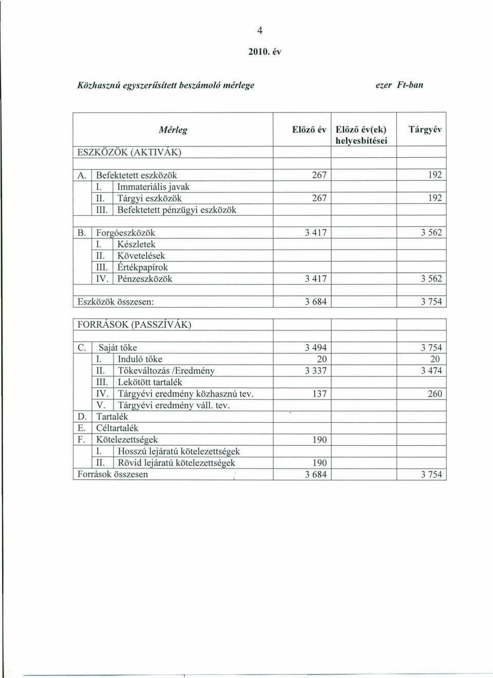 Pénzeszközök 3417 3562 Eszközök összesen: 3684 3754 FORRASOK (PASSZIV AK) C. Saját töke 3494 3754 1. Induló töke 20 20 II. Tökeváltozás IEredmény 3337 3474 Ill. Lekötött tartalék IV.