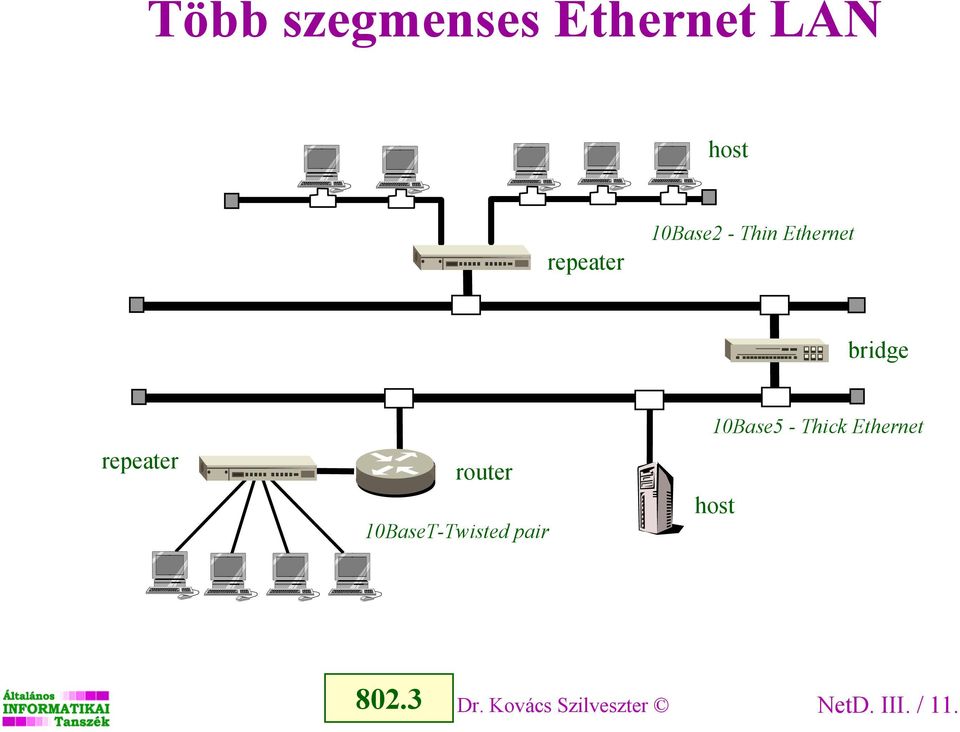 10BaseT-Twisted pair 10Base5 - Thick Ethernet