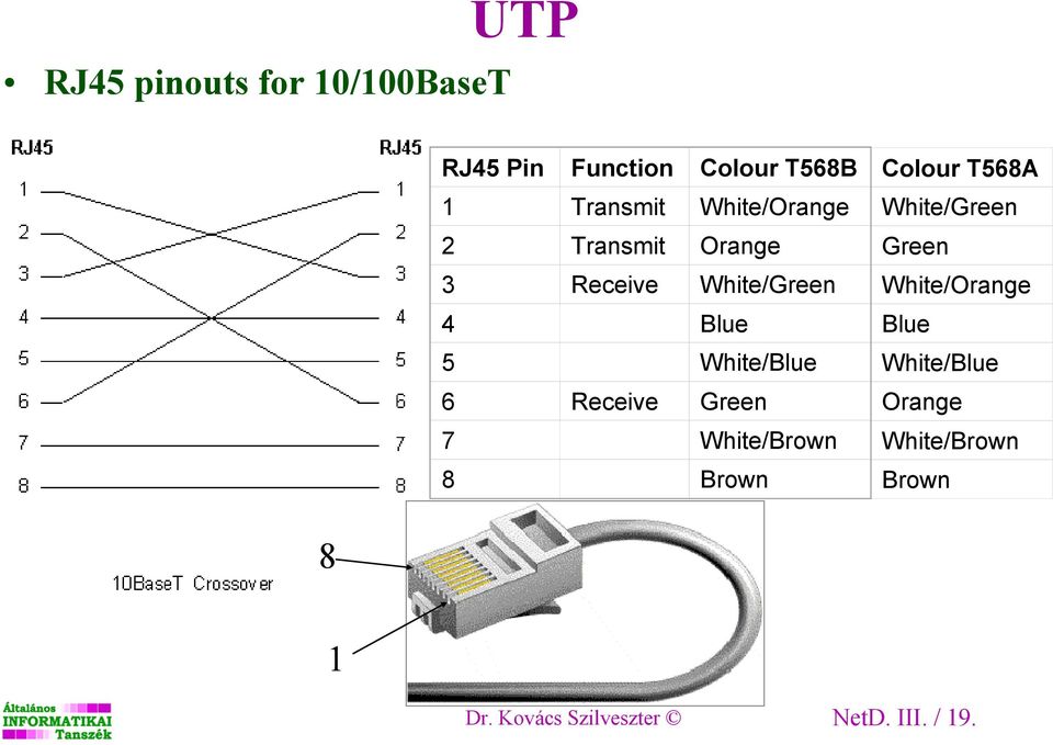Receive Green 7 White/Brown 8 Brown Colour T568A White/Green Green