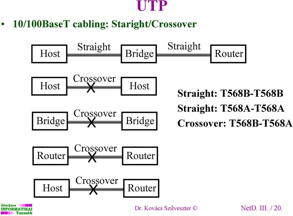 Crossover Bridge Straight: T568A-T568A Crossover: T568B-T568A Router