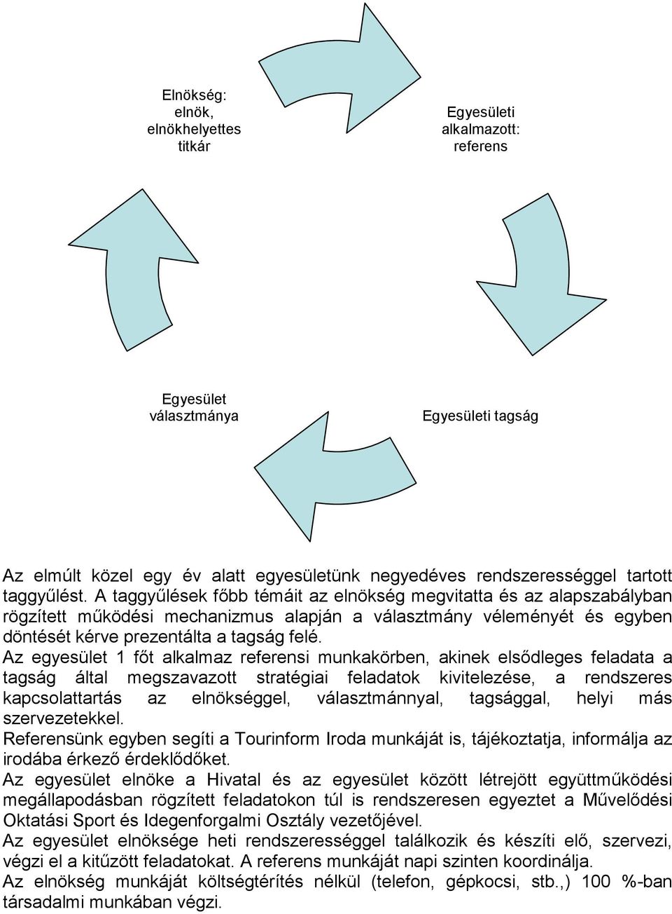 Az egyesület 1 főt alkalmaz referensi munkakörben, akinek elsődleges feladata a tagság által megszavazott stratégiai feladatok kivitelezése, a rendszeres kapcsolattartás az elnökséggel,