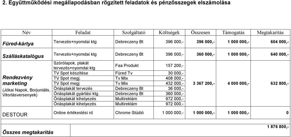 640 000,- Szórólapok, plakát tervezés+nyomdai ktg Faa Produkt 157 200,- TV Spot készítése Füred Tv 30 000,- TV Spot megj.