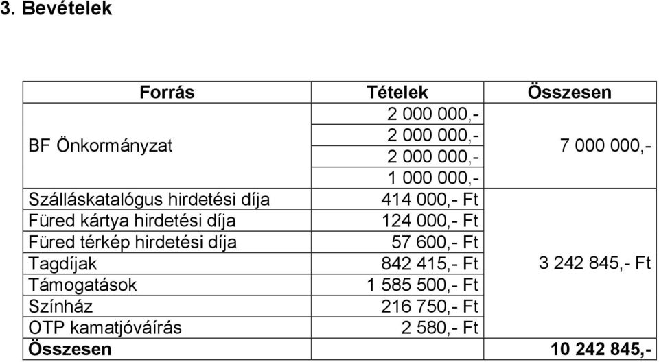 díja 124 000,- Ft Füred térkép hirdetési díja 57 600,- Ft Tagdíjak 842 415,- Ft 3 242 845,-