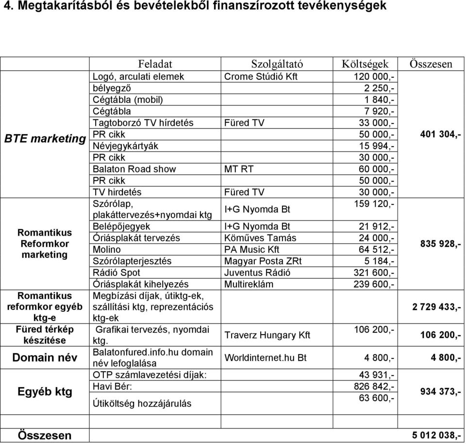 Névjegykártyák 15 994,- PR cikk 30 000,- Balaton Road show MT RT 60 000,- PR cikk 50 000,- TV hirdetés Füred TV 30 000,- Szórólap, 159 120,- I+G Nyomda Bt plakáttervezés+nyomdai ktg Belépőjegyek I+G