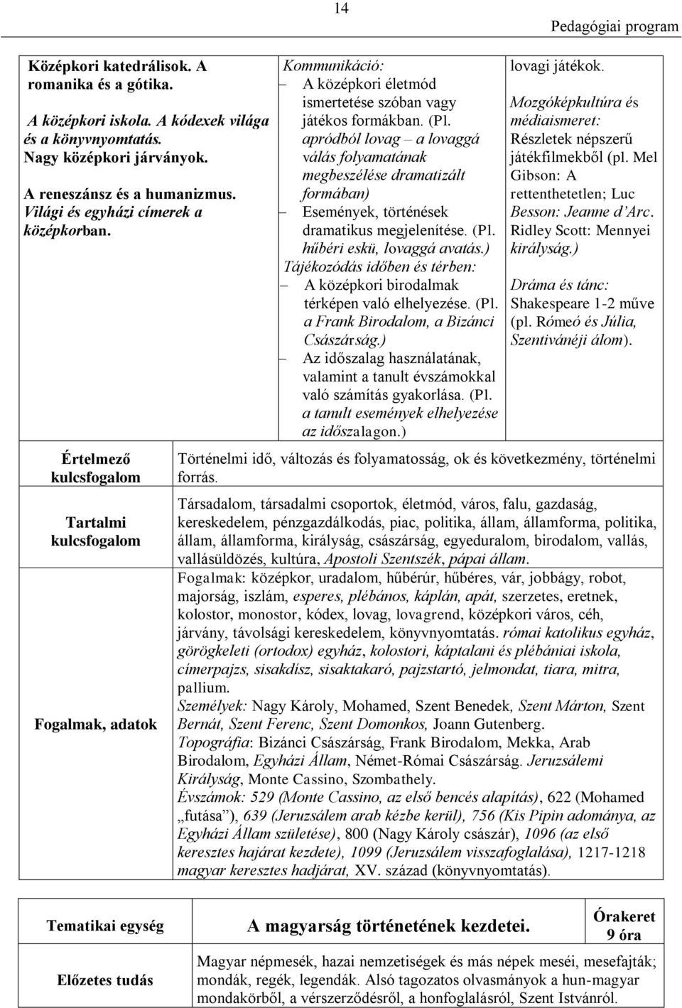 apródból lovag a lovaggá válás folyamatának megbeszélése dramatizált formában) Események, történések dramatikus megjelenítése. (Pl. hűbéri eskü, lovaggá avatás.