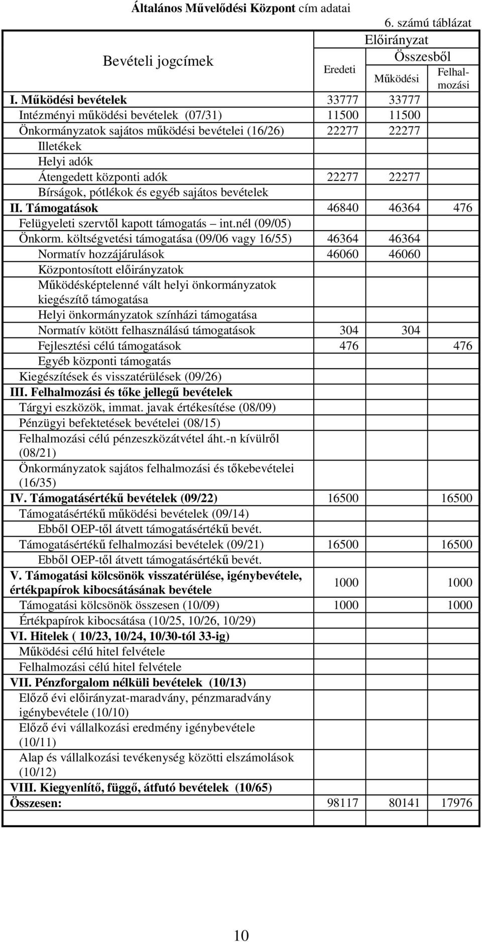 Bírságok, pótlékok és egyéb sajátos bevételek II. Támogatások 46840 46364 476 Felügyeleti szervtől kapott támogatás int.nél (09/05) Önkorm.