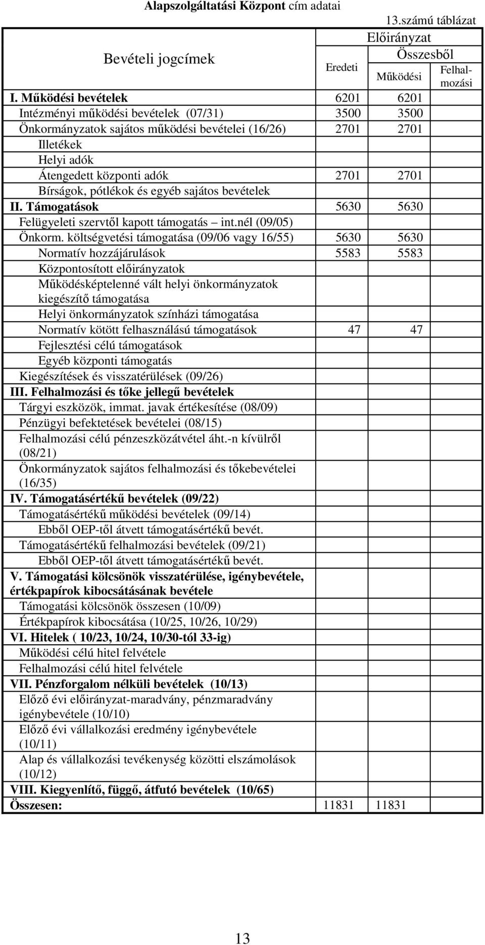 pótlékok és egyéb sajátos bevételek II. Támogatások 5630 5630 Felügyeleti szervtől kapott támogatás int.nél (09/05) Önkorm.