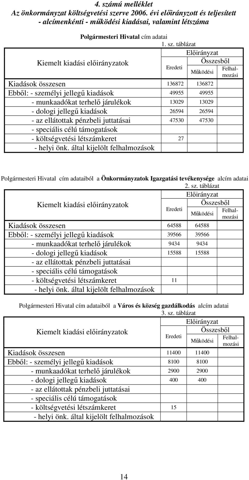 rve 2006. évi előirányzott és teljesített - alcímenkénti - működési kiadásai, valamint létszáma Polgármesteri Hivatal cím adatai 1. sz.