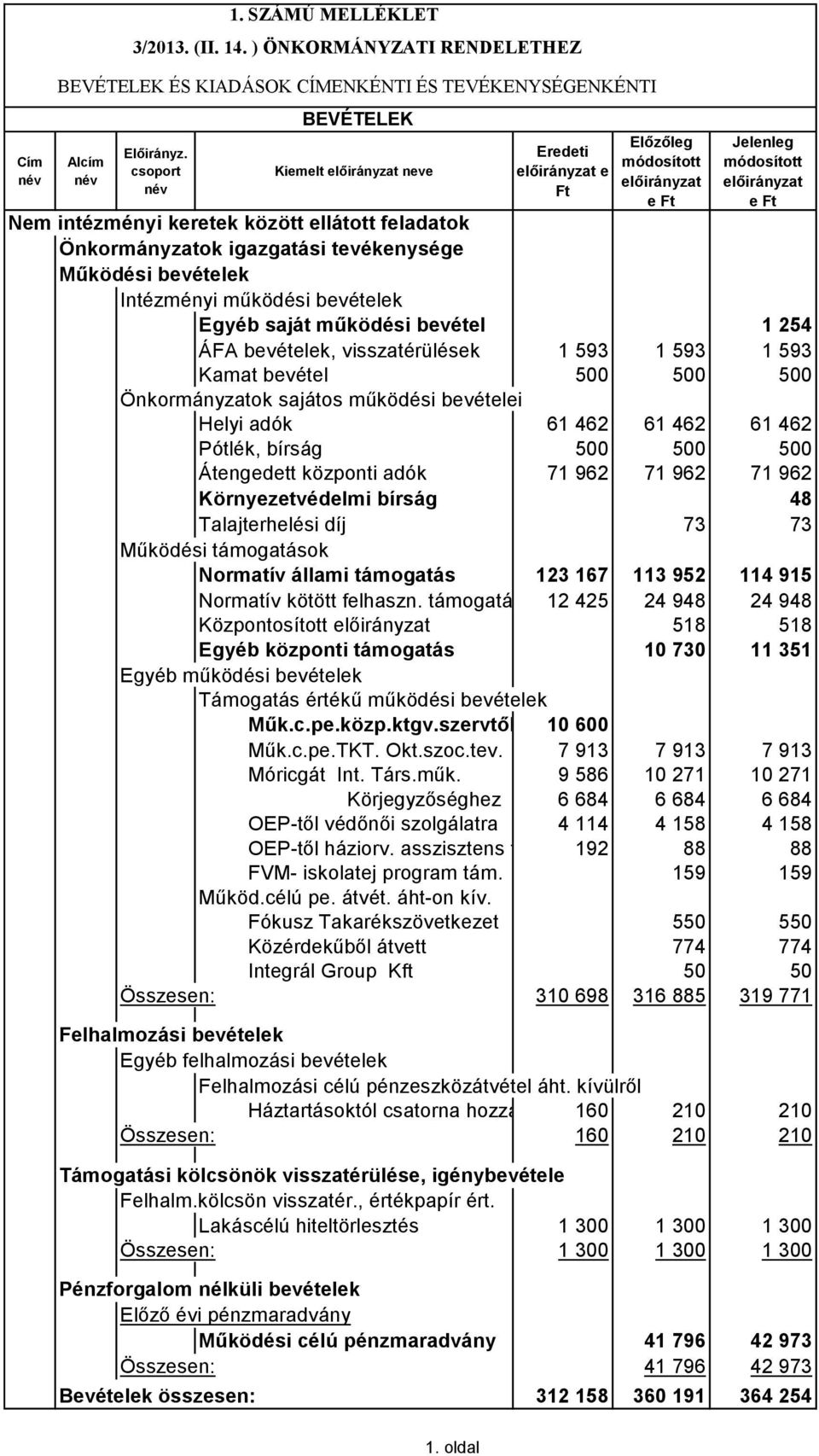 előirányzat e Ft Nem intézményi keretek között ellátott feladatok Önkormányzatok igazgatási tevékenysége Működési bevételek Egyéb saját működési bevétel 1 254 ÁFA bevételek, visszatérülések 1 593 1