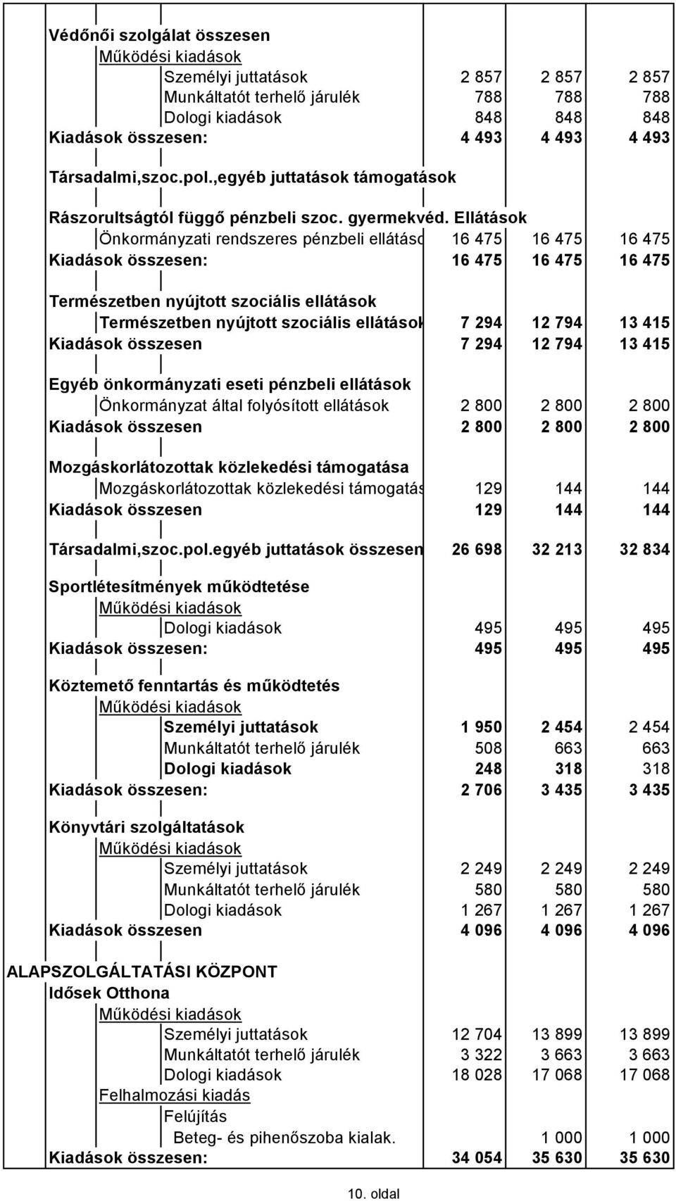 Ellátások Önkormányzati rendszeres pénzbeli ellátások 16 475 16 475 16 475 Kiadások összesen: 16 475 16 475 16 475 Természetben nyújtott szociális ellátások Természetben nyújtott szociális ellátások