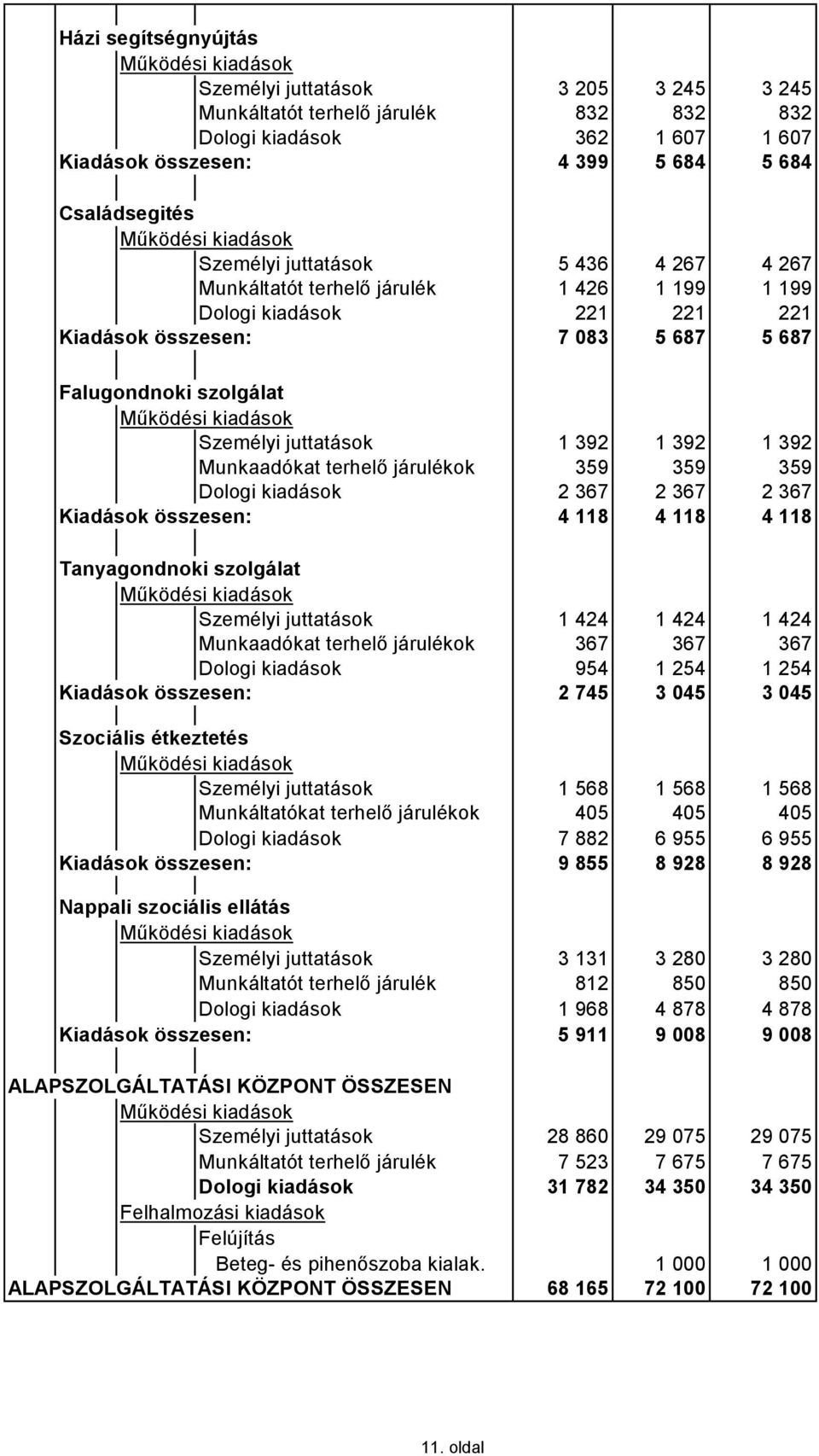 392 Munkaadókat terhelő járulékok 359 359 359 Dologi kiadások 2 367 2 367 2 367 Kiadások összesen: 4 118 4 118 4 118 Tanyagondnoki szolgálat Személyi juttatások 1 424 1 424 1 424 Munkaadókat terhelő