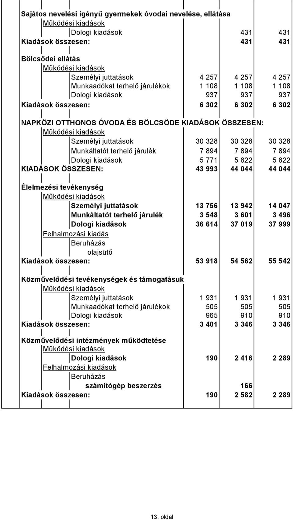 járulék 7 894 7 894 7 894 Dologi kiadások 5 771 5 822 5 822 KIADÁSOK ÖSSZESEN: 43 993 44 044 44 044 Élelmezési tevékenység Személyi juttatások 13 756 13 942 14 047 Munkáltatót terhelő járulék 3 548 3