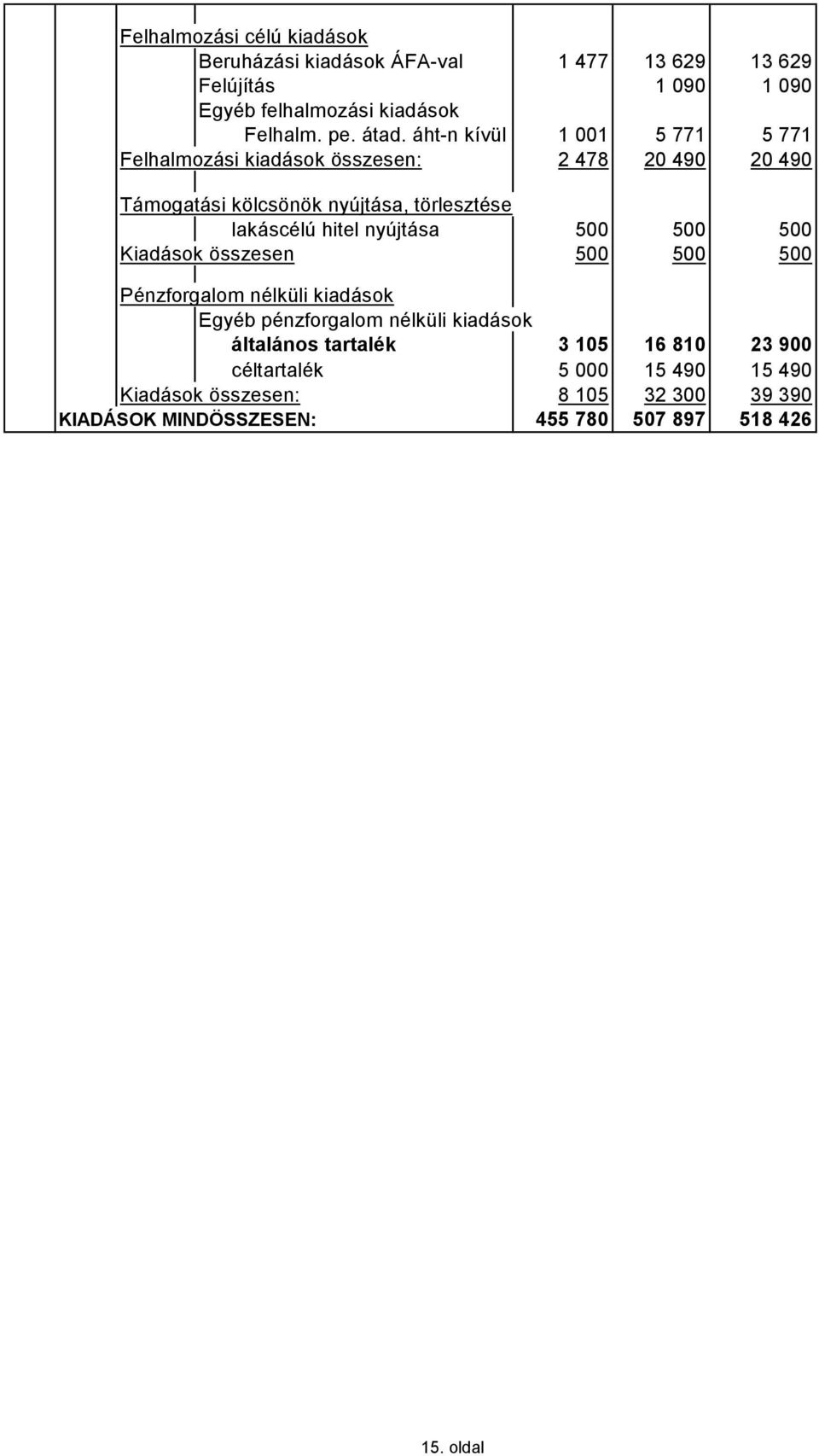 500 500 500 Kiadások összesen 500 500 500 Pénzforgalom nélküli kiadások Egyéb pénzforgalom nélküli kiadások általános tartalék 3 105 16
