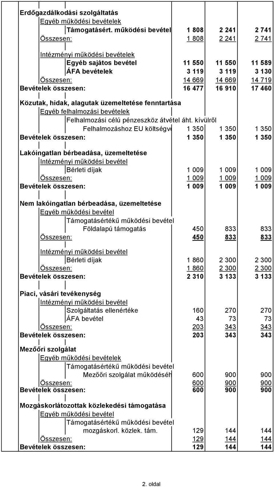 910 17 460 Közutak, hidak, alagutak üzemeltetése fenntartása Egyéb felhalmozási bevételek Felhalmozási célú pénzeszköz átvétel áht.