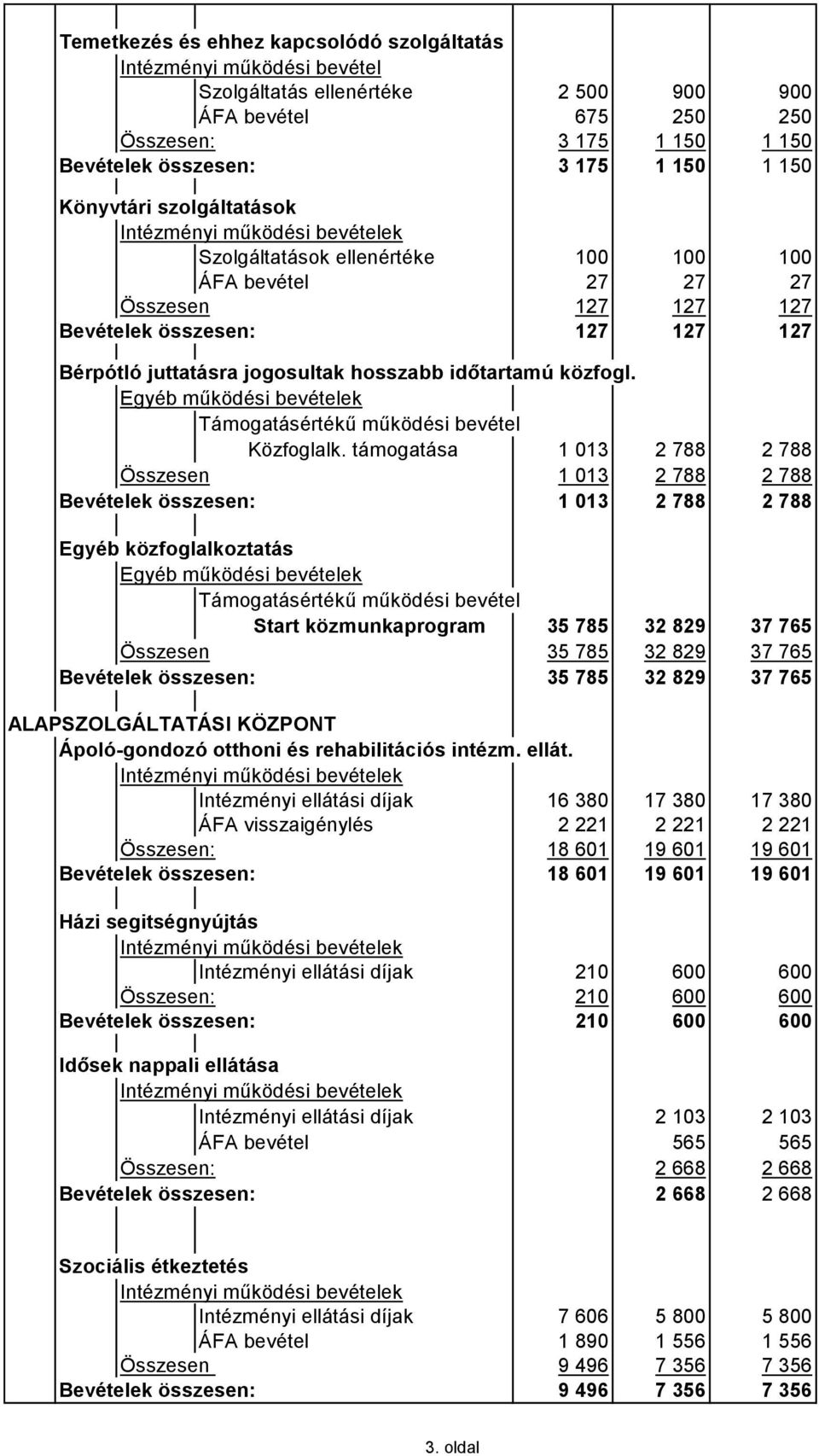 Egyéb működési bevételek Támogatásértékű működési bevétel Közfoglalk.