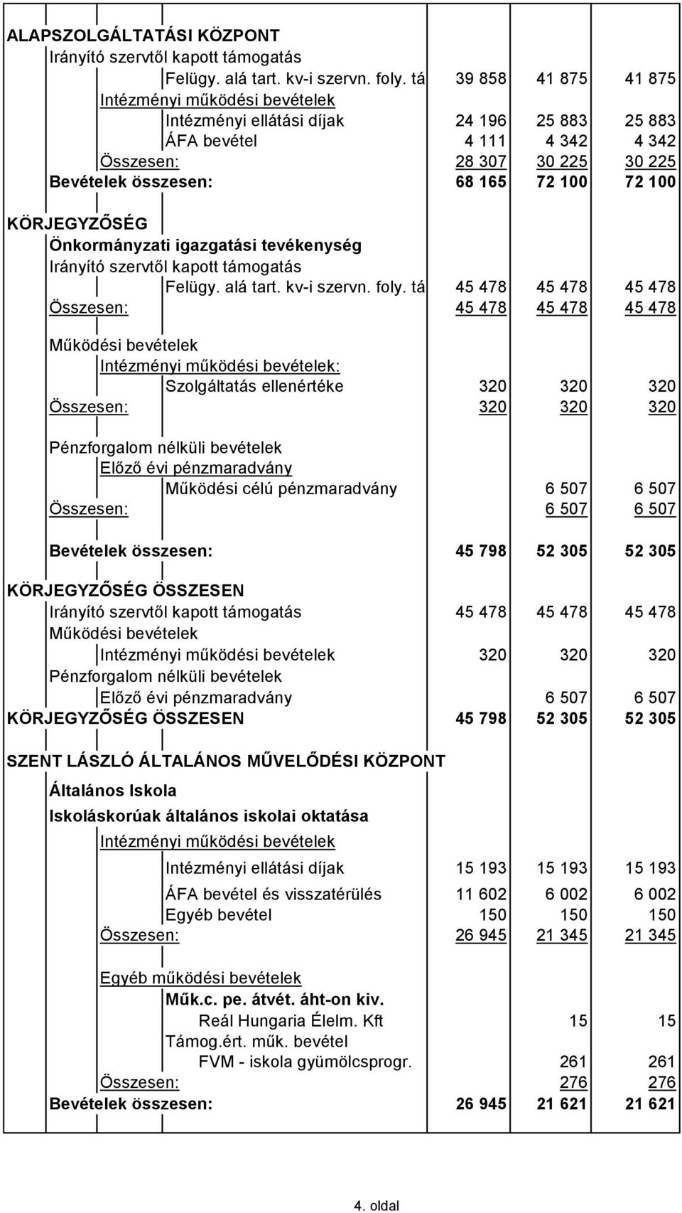 39 858 41 875 41 875 Intézményi ellátási díjak 24 196 25 883 25 883 ÁFA bevétel 4 111 4 342 4 342 Összesen: 28 307 30 225 30 225 Bevételek összesen: 68 165 72 100 72 100 KÖRJEGYZŐSÉG Önkormányzati