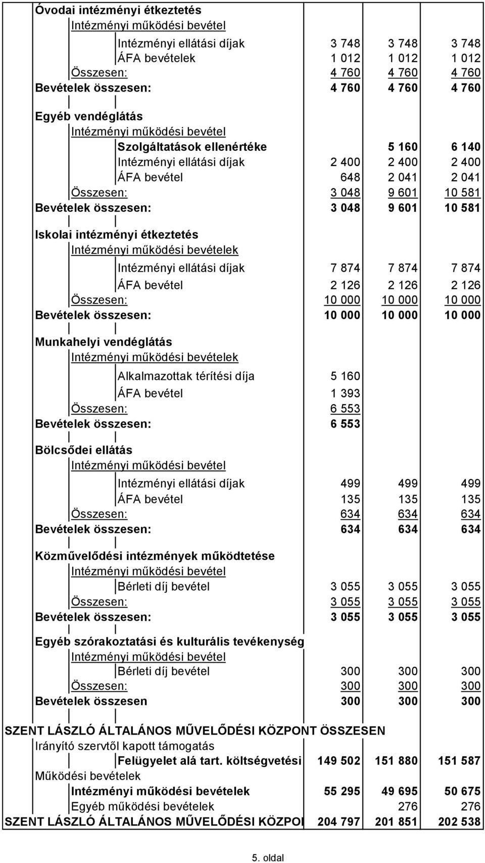 étkeztetés Intézményi ellátási díjak 7 874 7 874 7 874 ÁFA bevétel 2 126 2 126 2 126 Összesen: 10 000 10 000 10 000 Bevételek összesen: 10 000 10 000 10 000 Munkahelyi vendéglátás Alkalmazottak