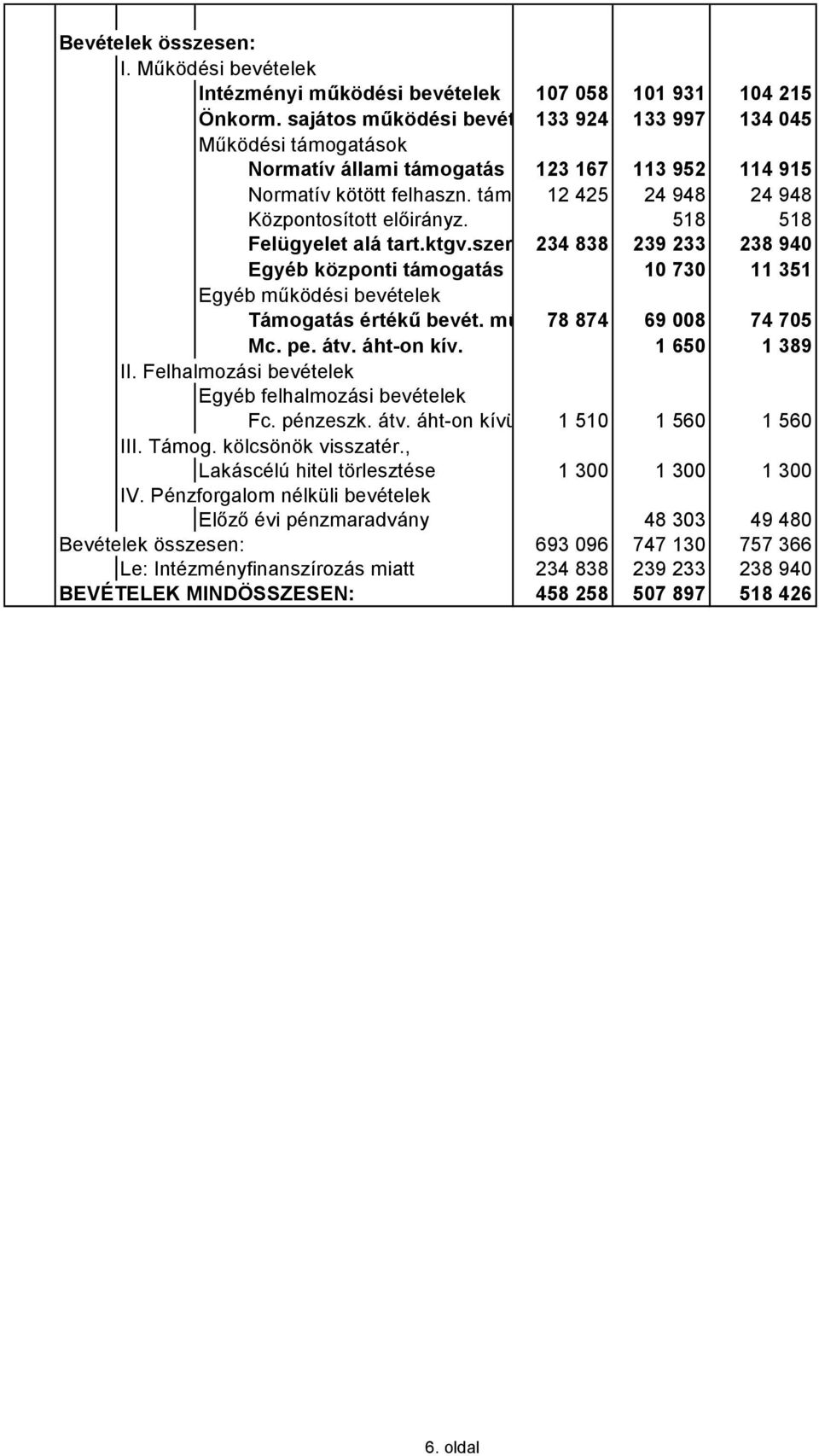 támogatások 12 425 24 948 24 948 Központosított előirányz. 518 518 Felügyelet alá tart.ktgv.szervnek 234 foly.támog. 838 239 233 238 940 Egyéb központi támogatás 10 730 11 351 Egyéb működési bevételek Támogatás értékű bevét.