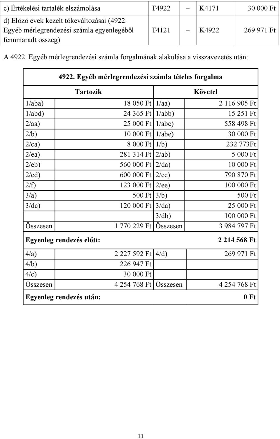 Egyéb mérlegrendezési számla tételes forgalma Tartozik Követel 1/aba) 18 050 Ft 1/aa) 2 116 905 Ft 1/abd) 24 365 Ft 1/abb) 15 251 Ft 2/aa) 25 000 Ft 1/abc) 558 498 Ft 2/b) 10 000 Ft 1/abe) 30 000 Ft