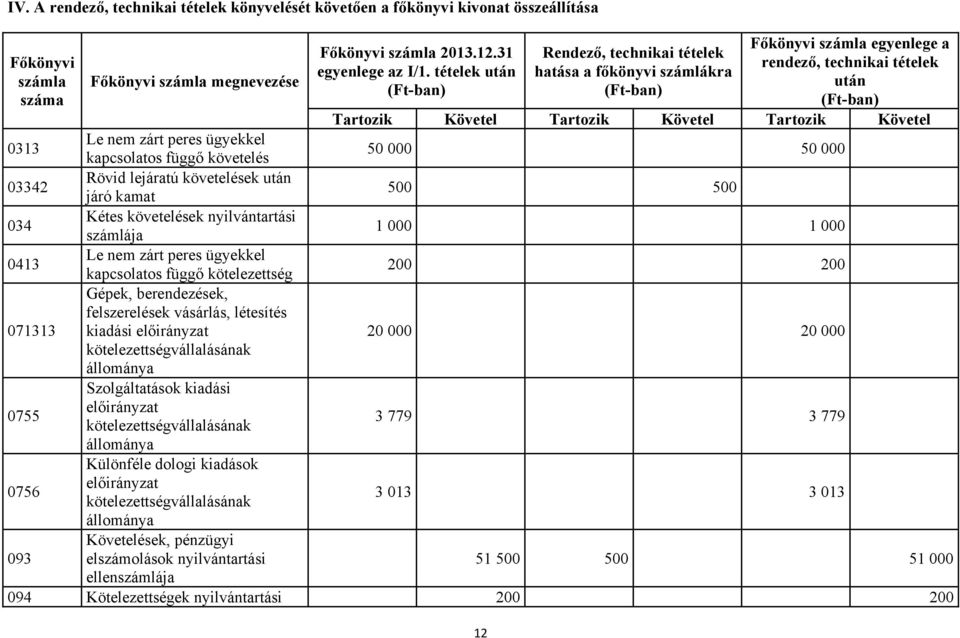 tételek után hatása a főkönyvi számlákra után (Ft-ban) (Ft-ban) (Ft-ban) Tartozik Követel Tartozik Követel Tartozik Követel 0313 Le nem zárt peres ügyekkel kapcsolatos függő követelés 50 000 50 000