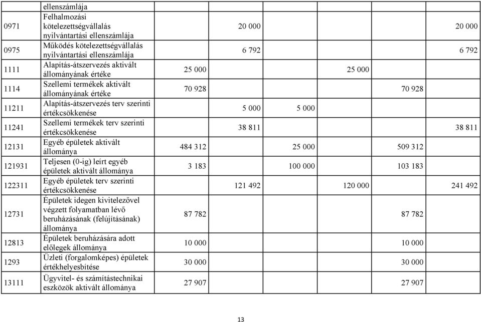 értékcsökkenése Egyéb épületek aktivált Teljesen (0-ig) leírt egyéb épületek aktivált Egyéb épületek terv szerinti értékcsökkenése Épületek idegen kivitelezővel végzett folyamatban lévő beruházásának