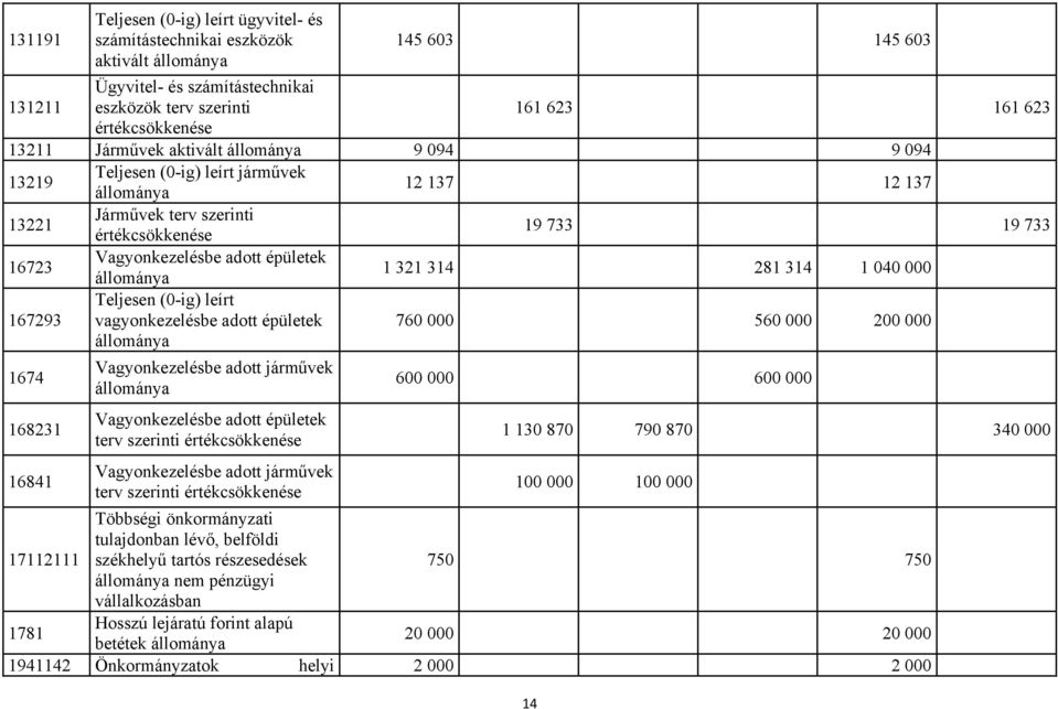 040 000 167293 Teljesen (0-ig) leírt vagyonkezelésbe adott épületek 760 000 560 000 200 000 1674 168231 16841 Vagyonkezelésbe adott járművek Vagyonkezelésbe adott épületek terv szerinti