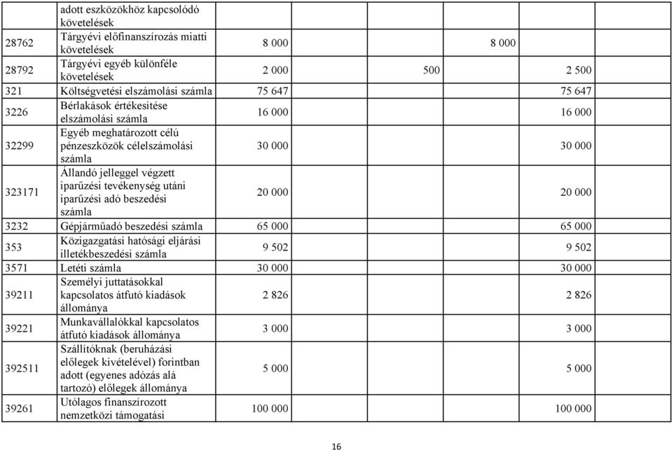 tevékenység utáni iparűzési adó beszedési 20 000 20 000 számla 3232 Gépjárműadó beszedési számla 65 000 65 000 353 Közigazgatási hatósági eljárási illetékbeszedési számla 9 502 9 502 3571 Letéti