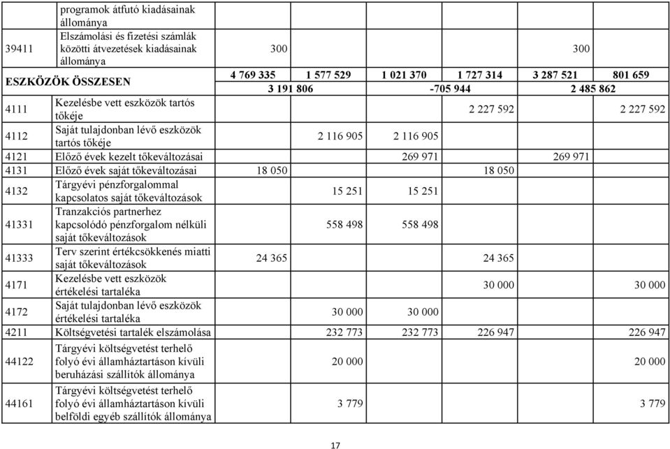 971 4131 Előző évek saját tőkeváltozásai 18 050 18 050 4132 Tárgyévi pénzforgalommal kapcsolatos saját tőkeváltozások 15 251 15 251 41331 Tranzakciós partnerhez kapcsolódó pénzforgalom nélküli saját