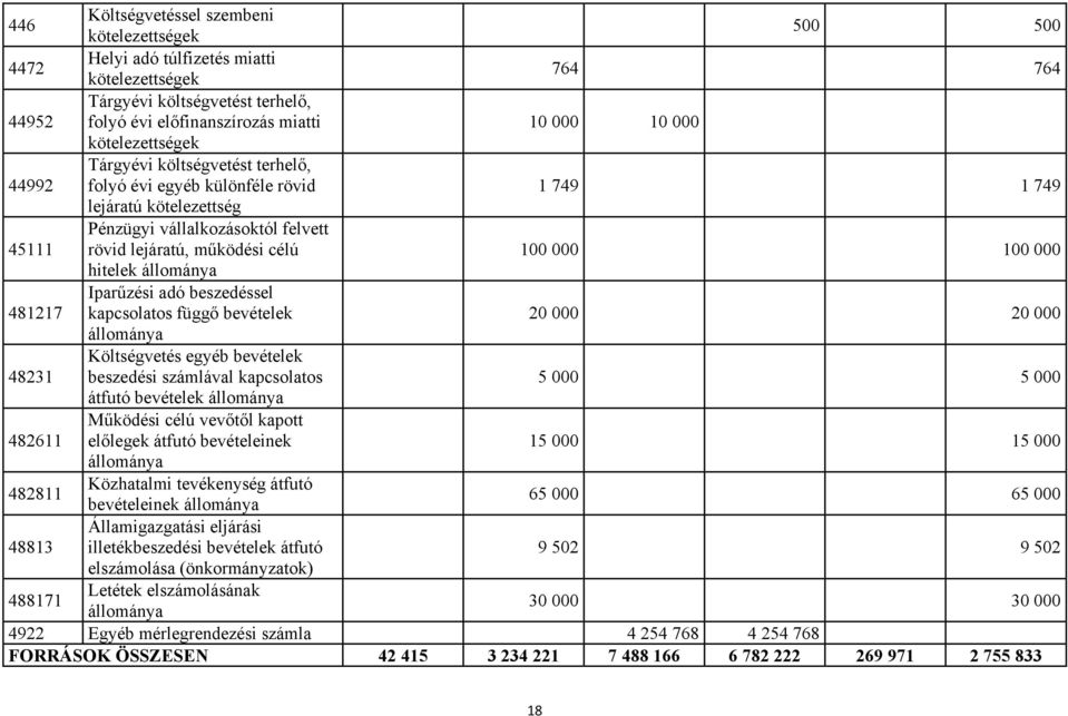 100 000 hitelek 481217 Iparűzési adó beszedéssel kapcsolatos függő bevételek 20 000 20 000 48231 Költségvetés egyéb bevételek beszedési számlával kapcsolatos 5 000 5 000 átfutó bevételek 482611