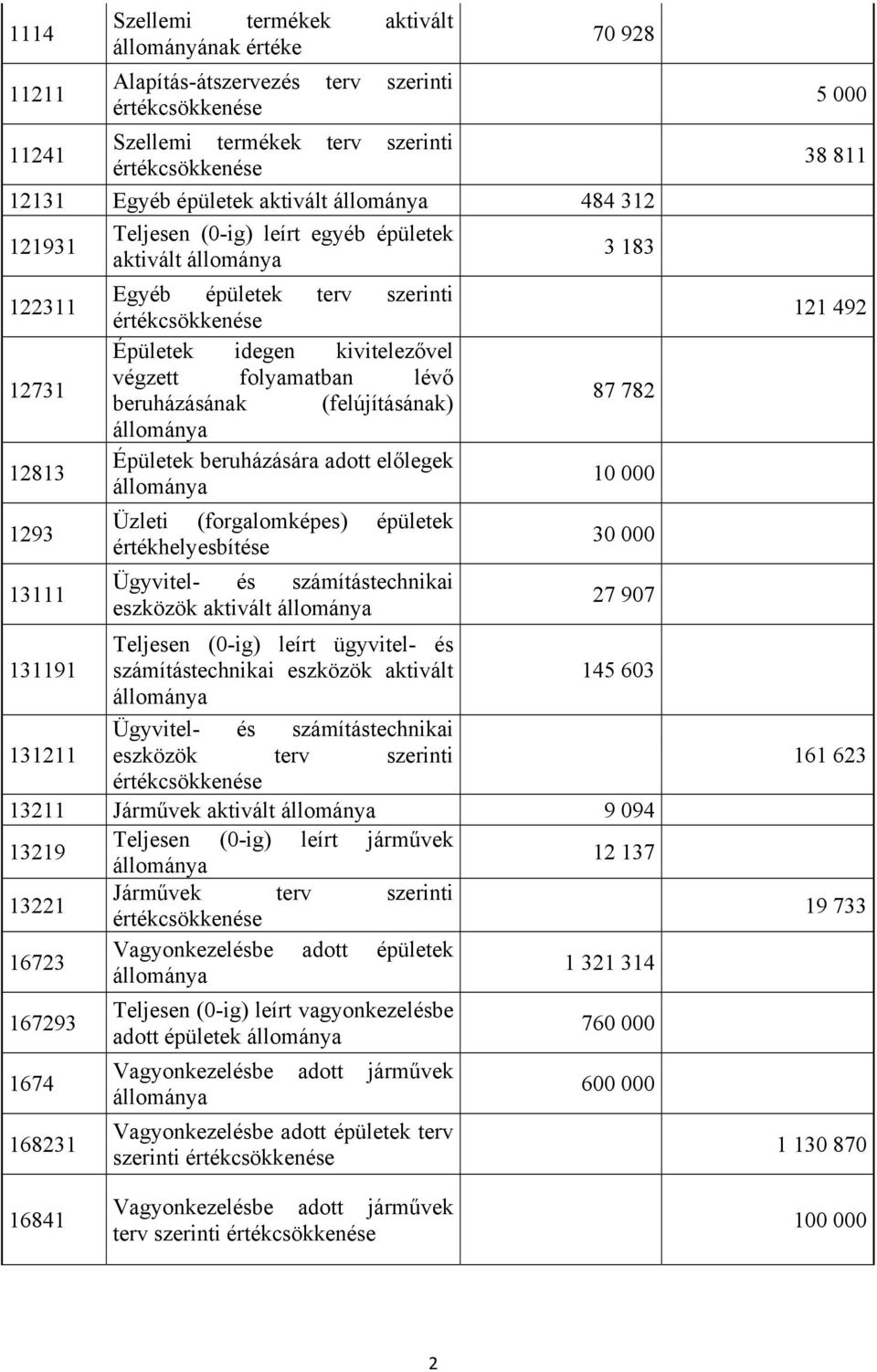 beruházásának (felújításának) Épületek beruházására adott előlegek Üzleti (forgalomképes) épületek értékhelyesbítése Ügyvitel- és számítástechnikai eszközök aktivált 87 782 10 000 30 000 27 907