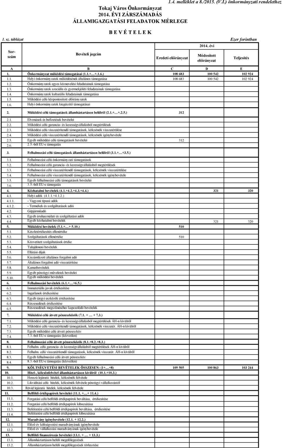 2. Önkormányzatok egyes köznevelési feladatainak támogatása 1.3. Önkormányzatok szociális és gyermekjóléti feladatainak támogatása 1.4. Önkormányzatok kulturális feladatainak támogatása 1.5.