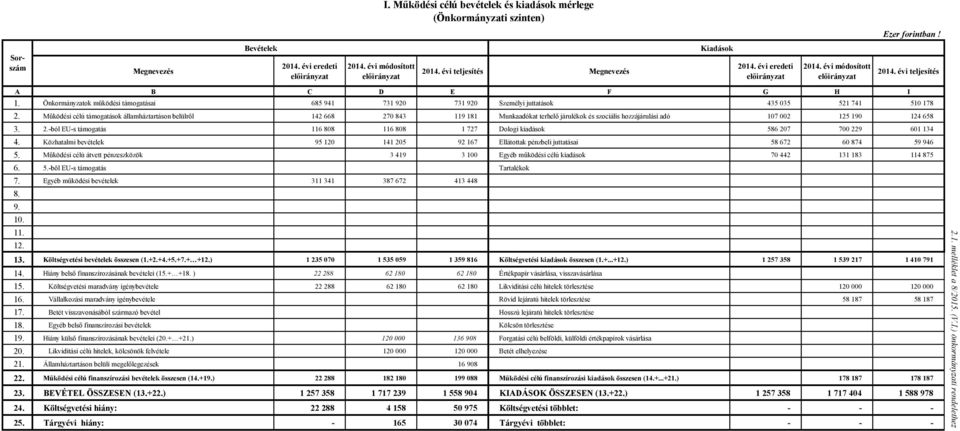 Önkormányzatok működési támogatásai 685 941 731 920 731 920 Személyi juttatások 435 035 521 741 510 178 2.