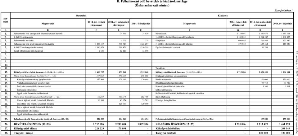 Felhalmozási célú támogatások államháztartáson belülről 74 939 74 939 Beruházások 1 110 991 1 320 671 1 133 164 2. 1.-ből EU-s támogatás 1.