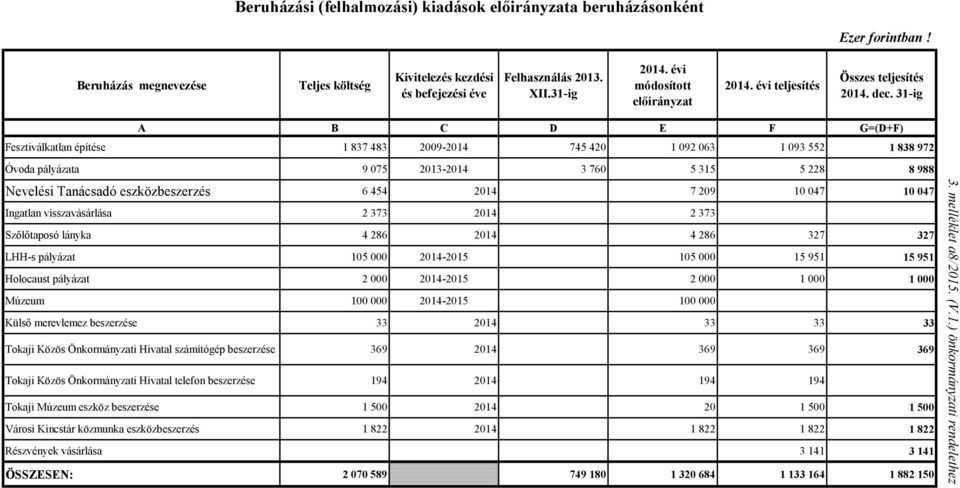 31-ig F G=(D+F) Fesztiválkatlan építése 1 837 483 2009-2014 745 420 1 092 063 1 093 552 1 838 972 Óvoda pályázata 9 075 2013-2014 3 760 5 315 5 228 8 988 Nevelési Tanácsadó eszközbeszerzés 6 454 2014