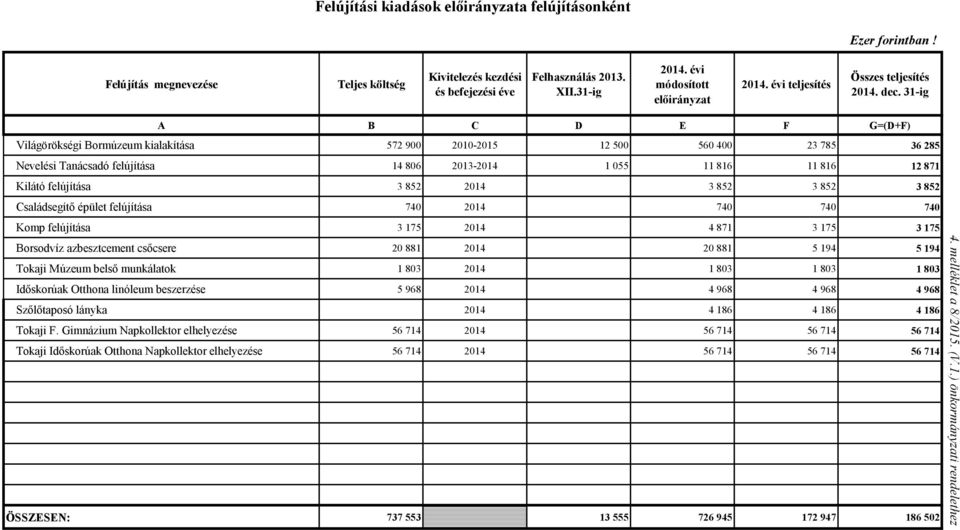 31-ig F G=(D+F) Világörökségi Bormúzeum kialakítása 572 900 2010-2015 12 500 560 400 23 785 36 285 Nevelési Tanácsadó felújítása 14 806 2013-2014 1 055 11 816 11 816 12 871 Kilátó felújítása 3 852