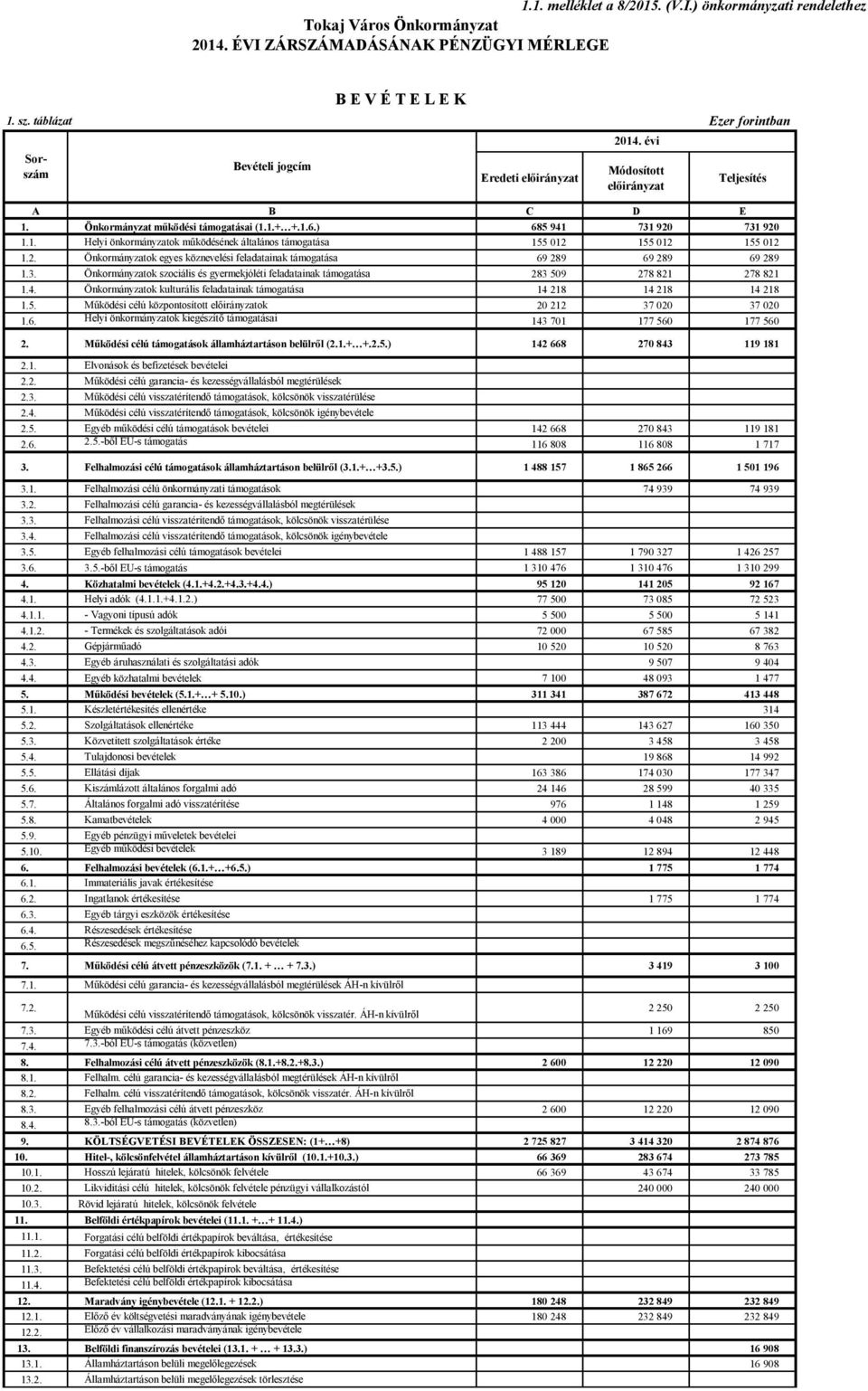 3. Önkormányzatok szociális és gyermekjóléti feladatainak támogatása 283 509 278 821 278 821 1.4. Önkormányzatok kulturális feladatainak támogatása 14 218 14 218 14 218 1.5. Működési célú központosított ok 20 212 37 020 37 020 1.