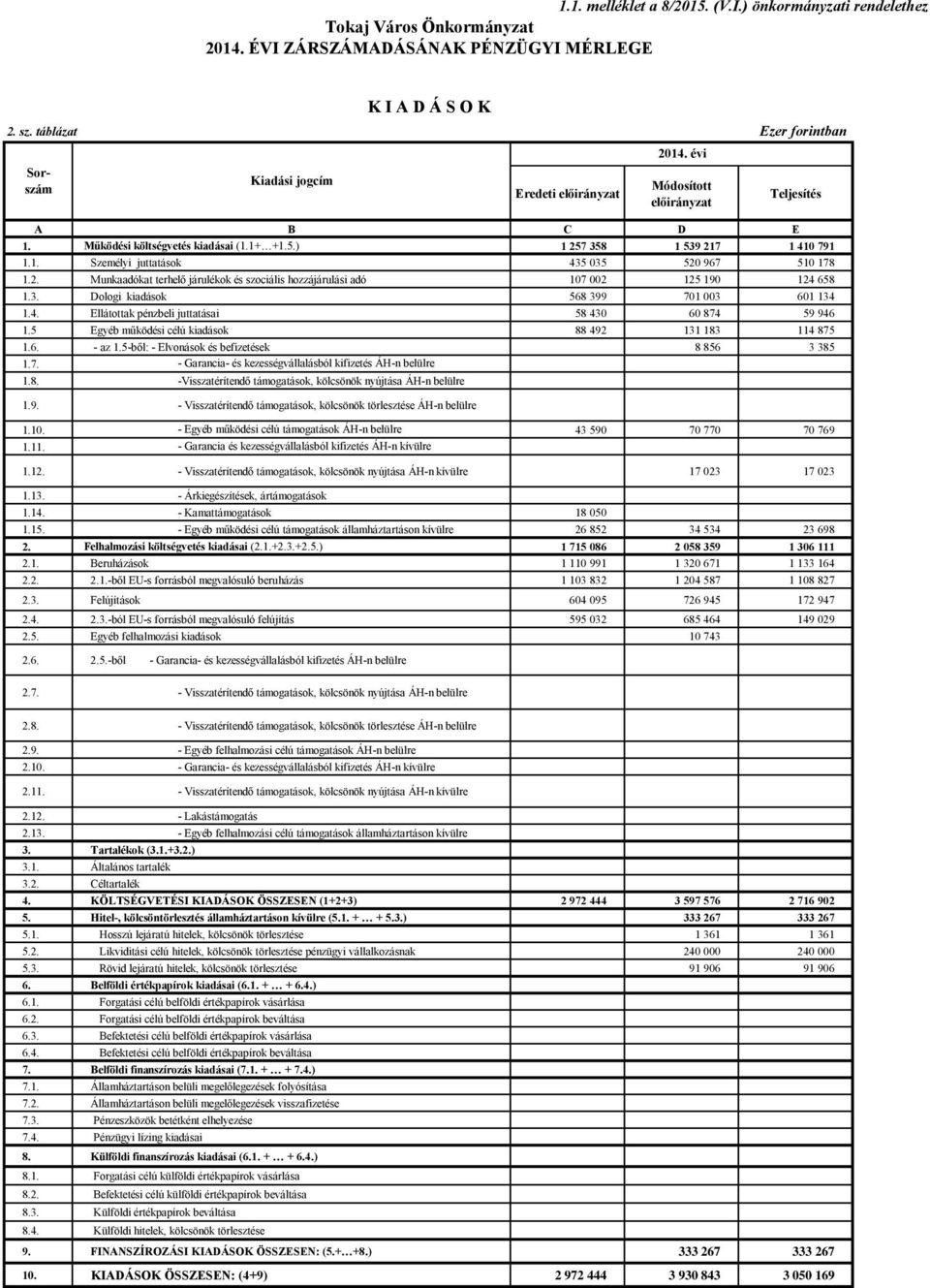 3. Dologi kiadások 568 399 701 003 601 134 1.4. Ellátottak pénzbeli juttatásai 58 430 60 874 59 946 1.5 Egyéb működési célú kiadások 88 492 131 183 114 875 1.6. - az 1.