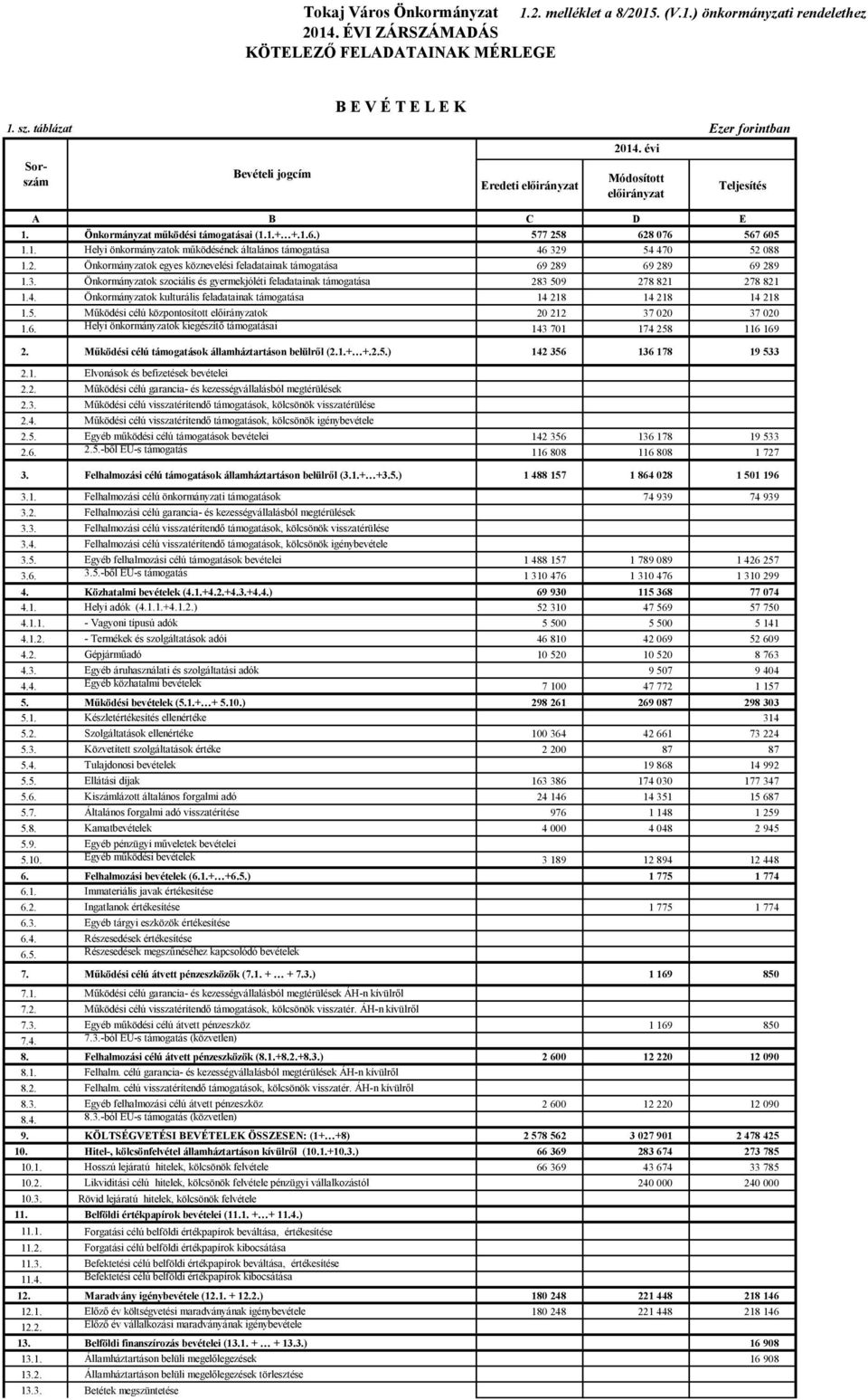 3. Önkormányzatok szociális és gyermekjóléti feladatainak támogatása 283 509 278 821 278 821 1.4. Önkormányzatok kulturális feladatainak támogatása 14 218 14 218 14 218 1.5. Működési célú központosított ok 20 212 37 020 37 020 1.