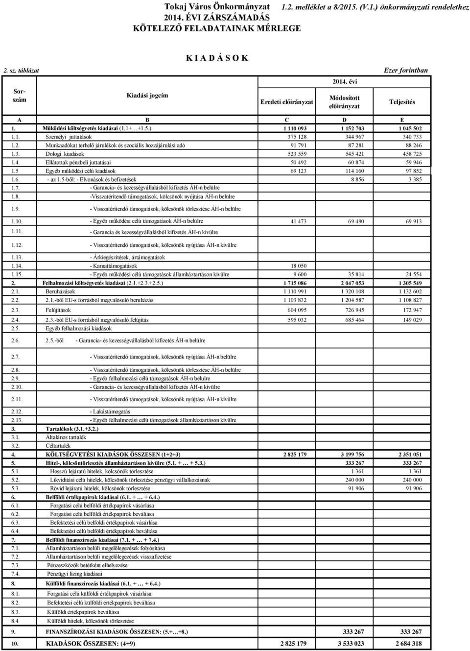 3. Dologi kiadások 523 559 545 421 458 725 1.4. Ellátottak pénzbeli juttatásai 50 492 60 874 59 946 1.5 Egyéb működési célú kiadások 69 123 114 160 97 852 1.6. - az 1.