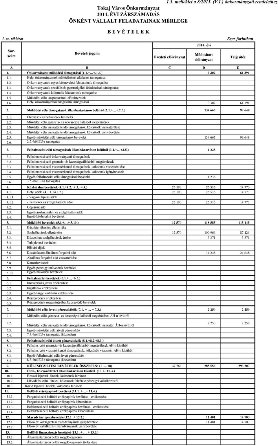 3. Önkormányzatok szociális és gyermekjóléti feladatainak támogatása 1.4. Önkormányzatok kulturális feladatainak támogatása 1.5. Működési célú központosított ok 1.6.