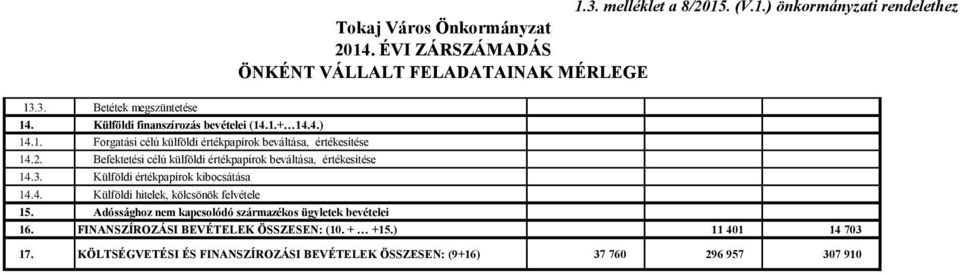 Befektetési célú külföldi értékpapírok beváltása, értékesítése 14.3. Külföldi értékpapírok kibocsátása 14.4. Külföldi hitelek, kölcsönök felvétele 15.