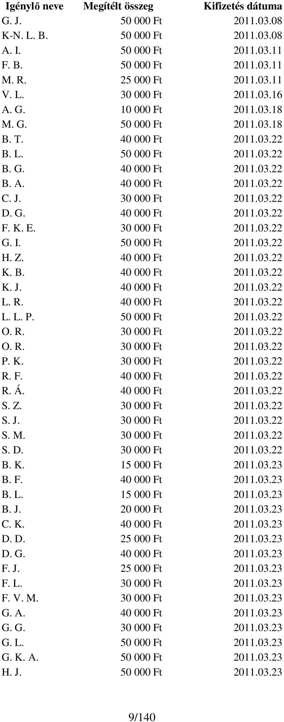 50 000 Ft 2011.03.22 H. Z. 40 000 Ft 2011.03.22 K. B. 40 000 Ft 2011.03.22 K. J. 40 000 Ft 2011.03.22 L. R. 40 000 Ft 2011.03.22 L. L. P. 50 000 Ft 2011.03.22 O. R. 30 000 Ft 2011.03.22 O. R. 30 000 Ft 2011.03.22 P.