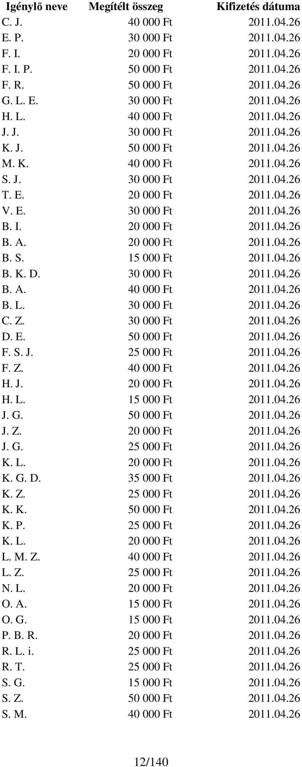 04.26 B. K. D. 30 000 Ft 2011.04.26 B. A. 40 000 Ft 2011.04.26 B. L. 30 000 Ft 2011.04.26 C. Z. 30 000 Ft 2011.04.26 D. E. 50 000 Ft 2011.04.26 F. S. J. 25 000 Ft 2011.04.26 F. Z. 40 000 Ft 2011.04.26 H.