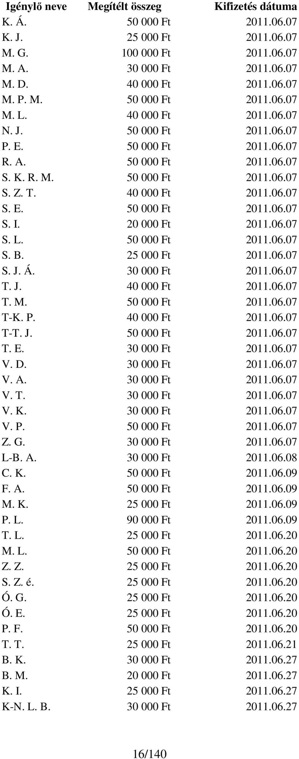 25 000 Ft 2011.06.07 S. J. Á. 30 000 Ft 2011.06.07 T. J. 40 000 Ft 2011.06.07 T. M. 50 000 Ft 2011.06.07 T-K. P. 40 000 Ft 2011.06.07 T-T. J. 50 000 Ft 2011.06.07 T. E. 30 000 Ft 2011.06.07 V. D.
