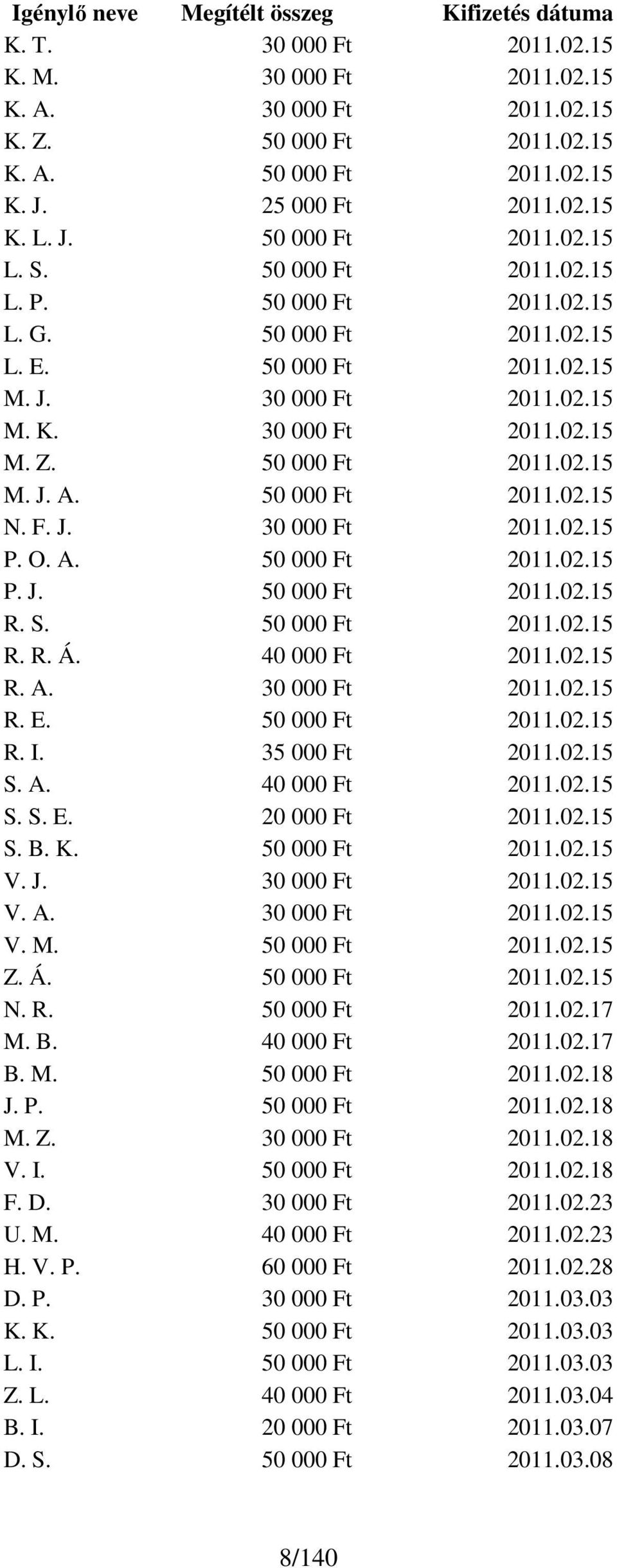50 000 Ft 2011.02.15 N. F. J. 30 000 Ft 2011.02.15 P. O. A. 50 000 Ft 2011.02.15 P. J. 50 000 Ft 2011.02.15 R. S. 50 000 Ft 2011.02.15 R. R. Á. 40 000 Ft 2011.02.15 R. A. 30 000 Ft 2011.02.15 R. E.