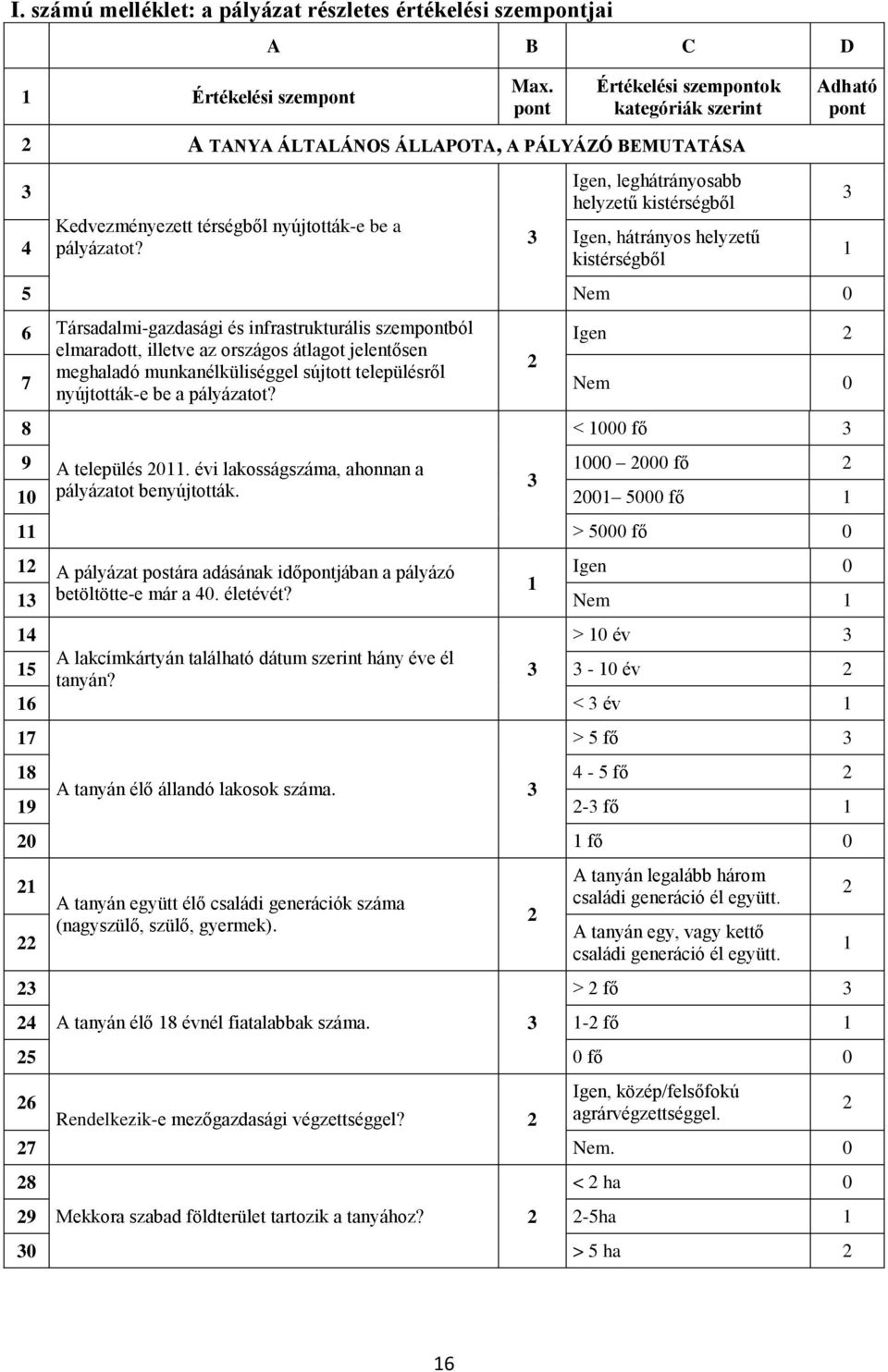 Igen, leghátrányosabb helyzetű kistérségből Igen, hátrányos helyzetű kistérségből 5 Nem 0 6 Társadalmi-gazdasági és infrastrukturális szemból Igen elmaradott, illetve az országos átlagot jelentősen