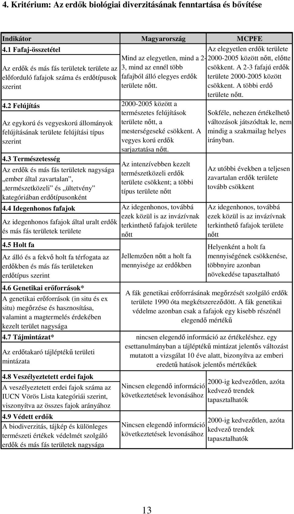 erdıtípusok fafajból álló elegyes erdık csökkent. A 2-3 fafajú erdık területe 2000-2005 között szerint területe nıtt. csökkent. A többi erdı területe nıtt. 4.