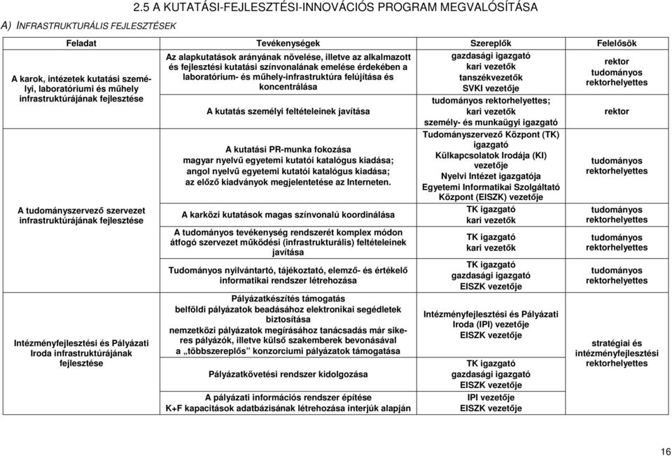 szervezet infrastruktúrájának fejlesztése Intézményfejlesztési és Pályázati Iroda infrastruktúrájának fejlesztése Az alapkutatások arányának növelése, illetve az alkalmazott és fejlesztési kutatási