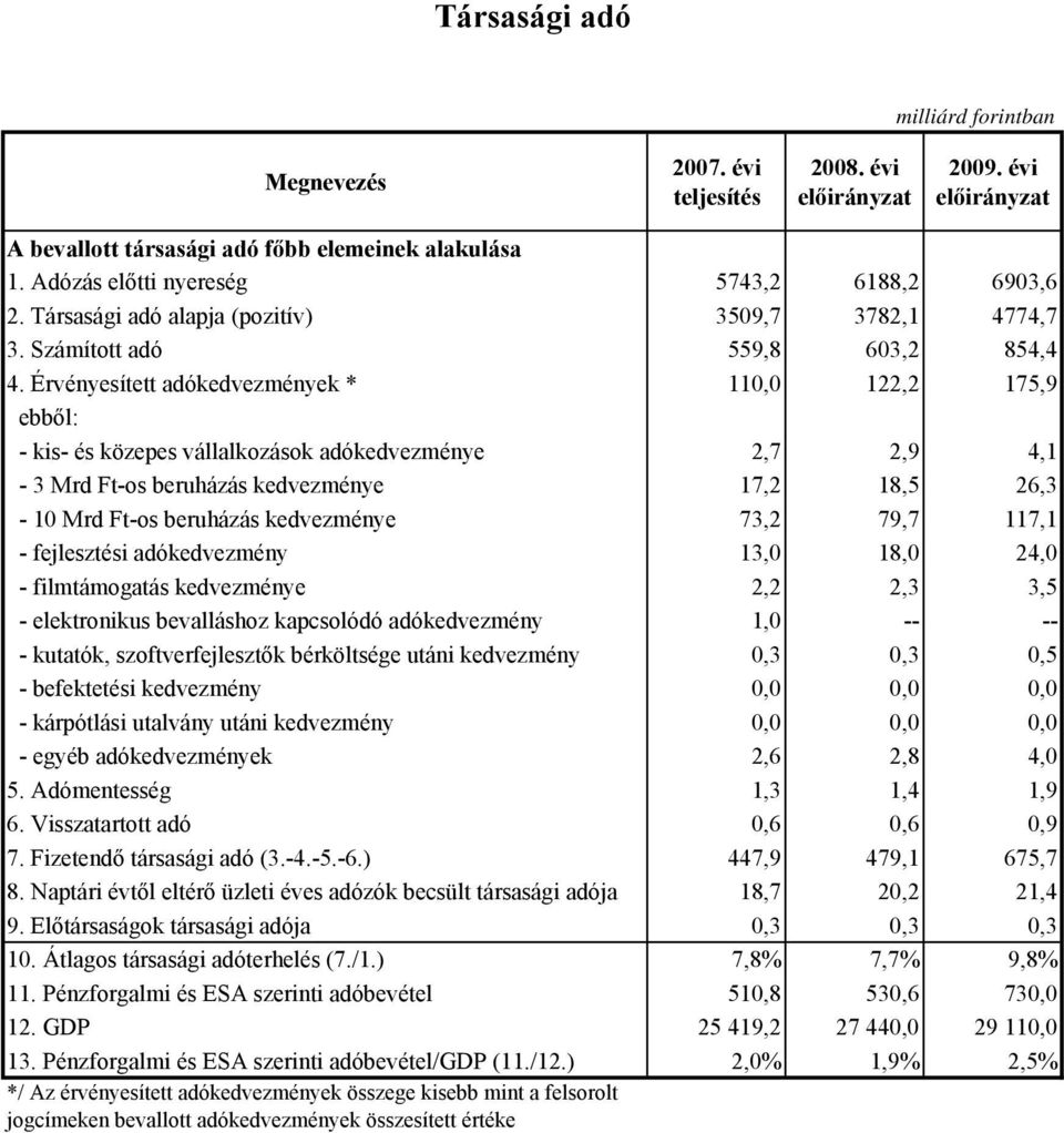 Érvényesített adókedvezmények * 110,0 122,2 175,9 ebből: - kis- és közepes vállalkozások adókedvezménye 2,7 2,9 4,1-3 Mrd Ft-os beruházás kedvezménye 17,2 18,5 26,3-10 Mrd Ft-os beruházás kedvezménye